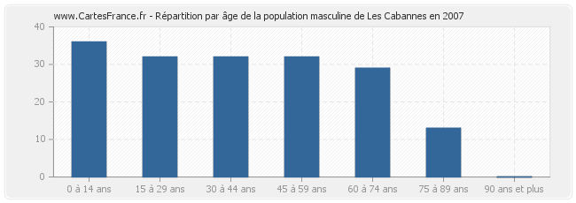 Répartition par âge de la population masculine de Les Cabannes en 2007